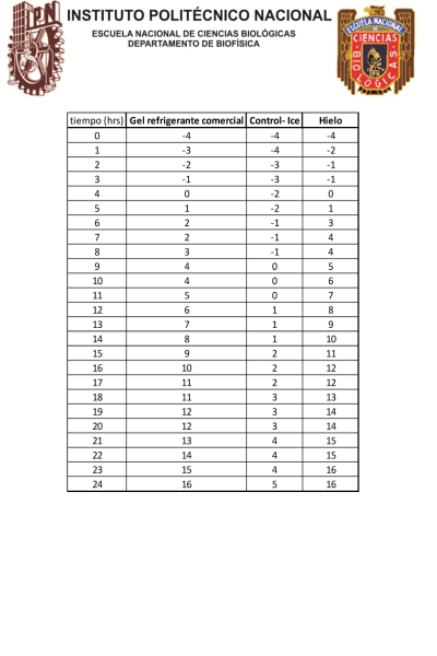  Estudios IPN de Gel Refrigerante