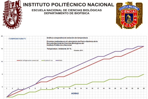  Estudios IPN de Gel Refrigerante